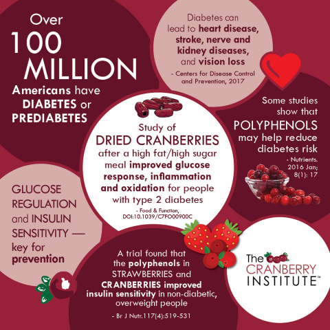 Cranberry & Glucose Response