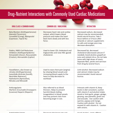 Drug-Nutrient Interactions with Commonly Used Cardiac Medications